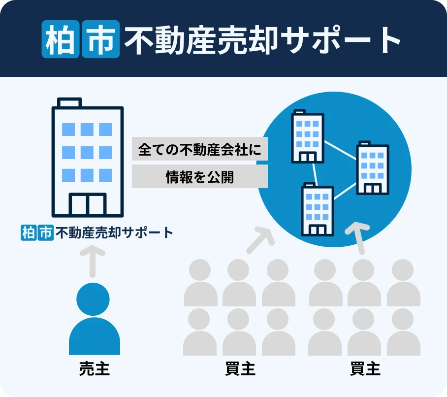 柏市不動産売却サポート