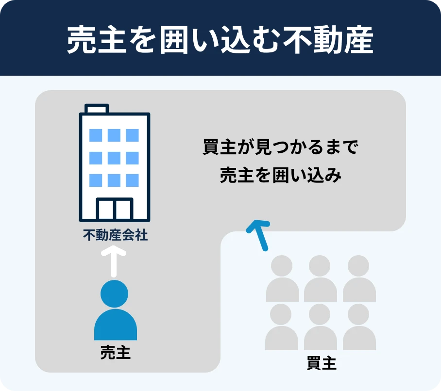 売主を囲い込む不動産